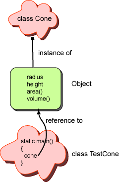 a class and its object