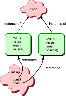 two Cone objects