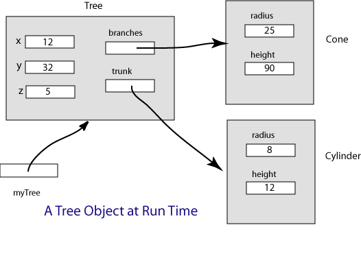 Tree Object pointing to Cone object and Cylinder object