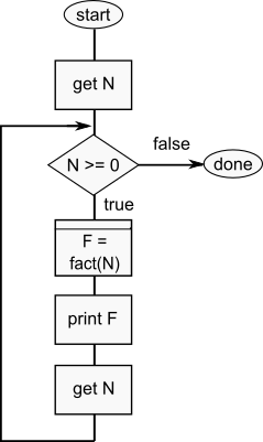 flowchart of factorial