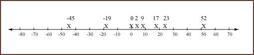 number line