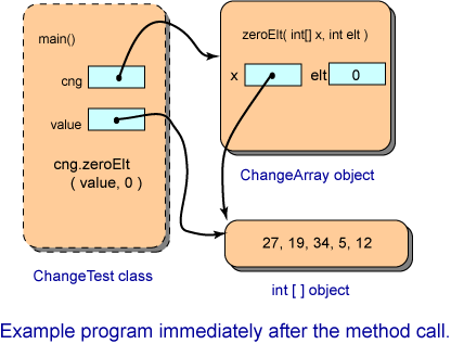 Example program immediately after the method was called