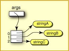 array of references to strings from the command line