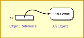 Object and Reference