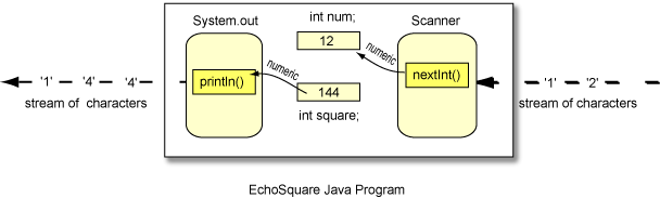 input characters converted to internal numbers