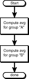 Flowchart of Two Blocks in Sequence