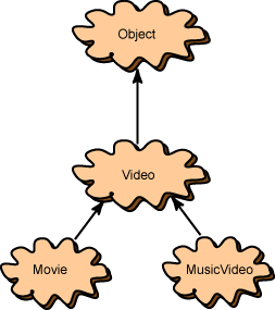 hierarchy starts with object