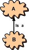 class B isa class A