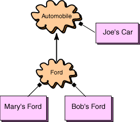 Ford and Automobile objects