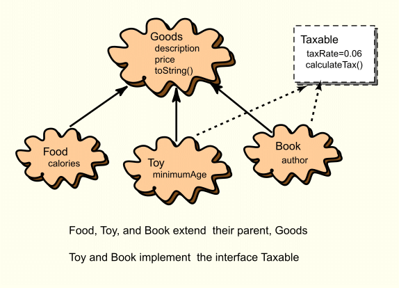 various goods as children of Goods