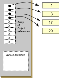 ArrayList of four Integers