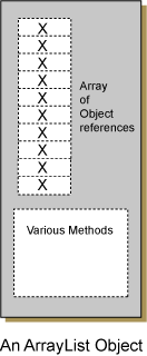 ArrayList object