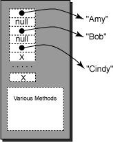 ArrayList with nulls