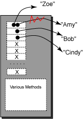 Adding Zoe to an ArrayList