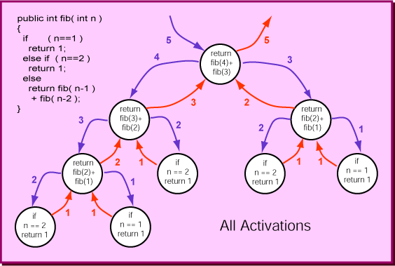 Fibonacci Calling Sequence