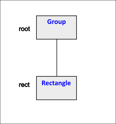 Scene Graph, a Group as root, a Rectangle as child