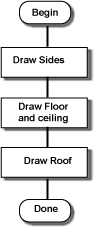 sequence of tasks in drawing a house
