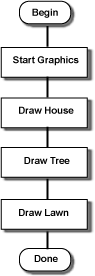 sequence of tasks in drawing a picture