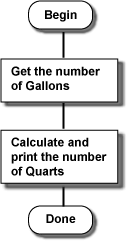 sequence of tasks in converting gallons to quarts