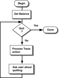 checking account loop