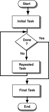 repeated task flow chart