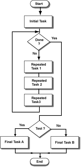 repeated task flow chart