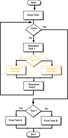 repeated task flow chart