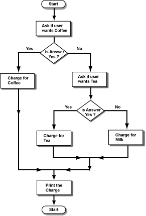 nested decisions flow chart