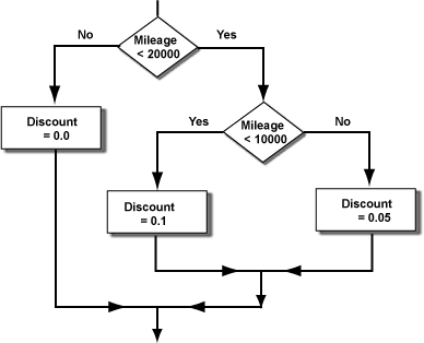nested task flow chart