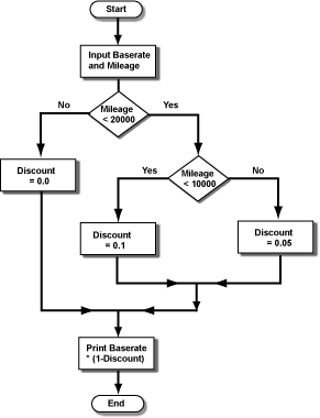 mileage program flow chart