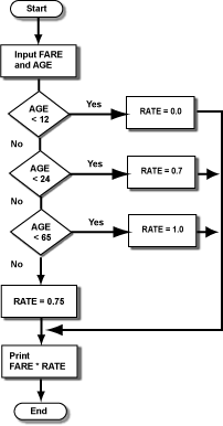 airfare flow chart with ELSEIFs