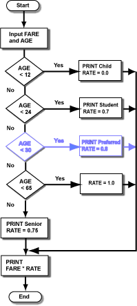 airfare flow chart