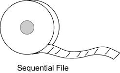 sequential file