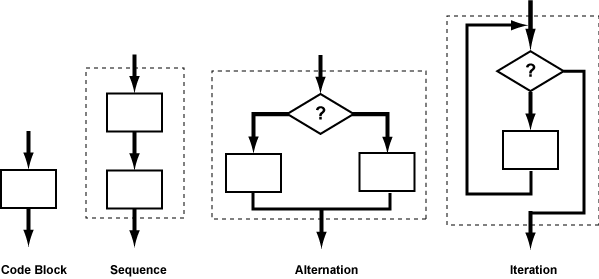 The Four Structures of Structured Programming