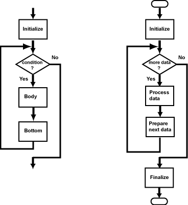 Universal Flowchart and For Loop Compared