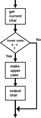 if lower case convert to capital, output the char