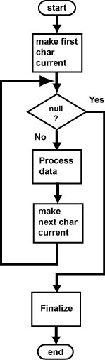 Loop of Capitalize Program