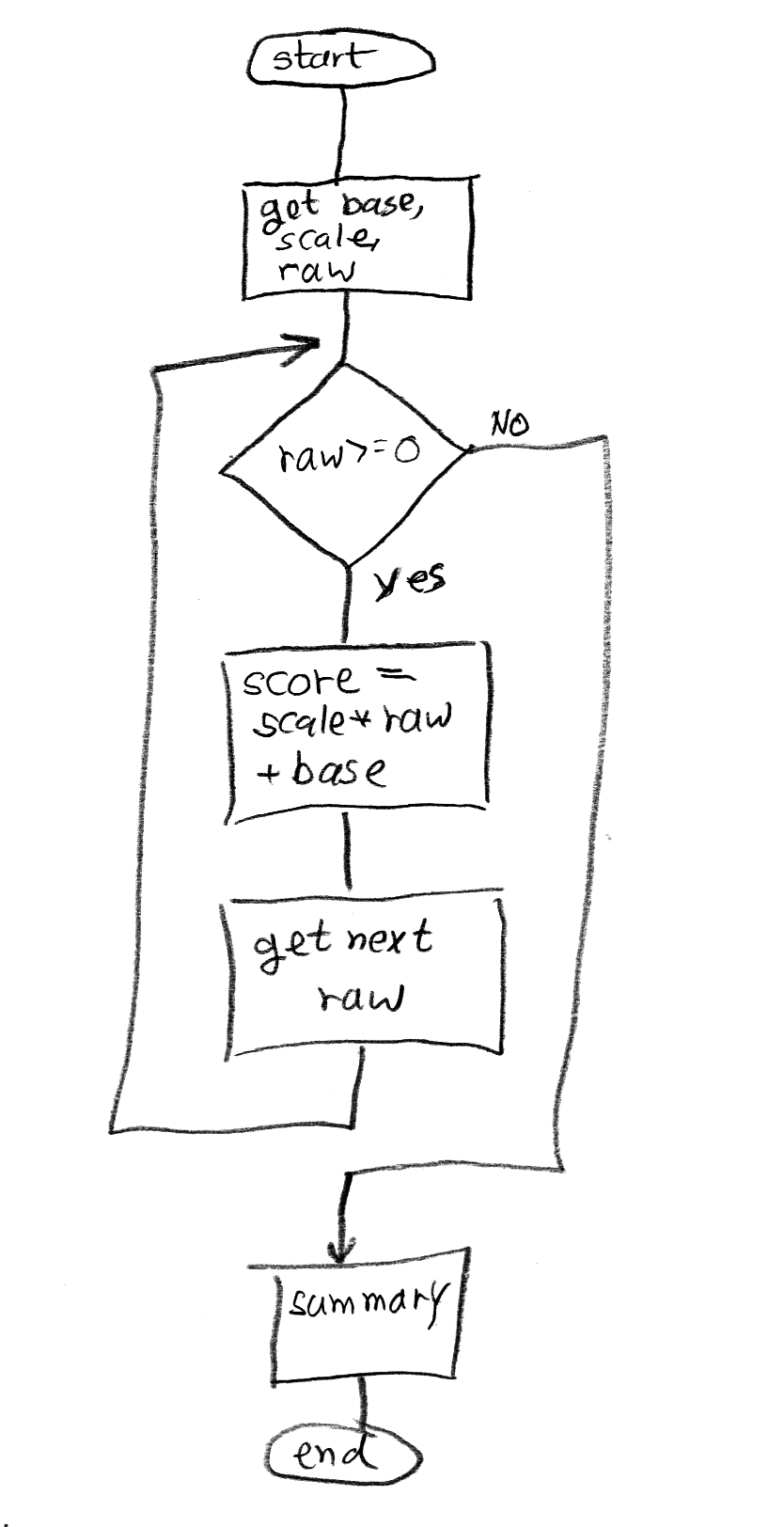 Score Processing Flowchart
