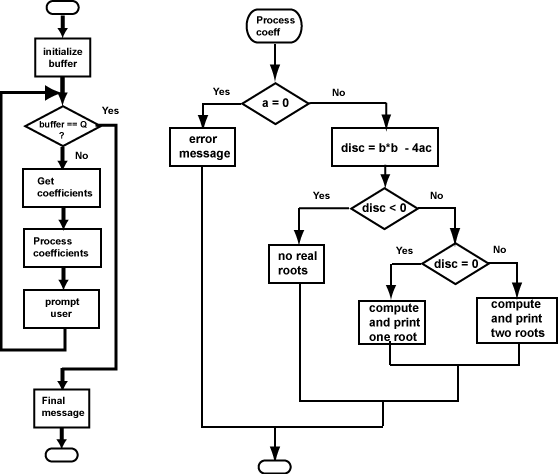 Complete Flowchart