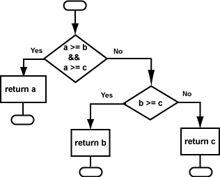 Max of Three Flowchart