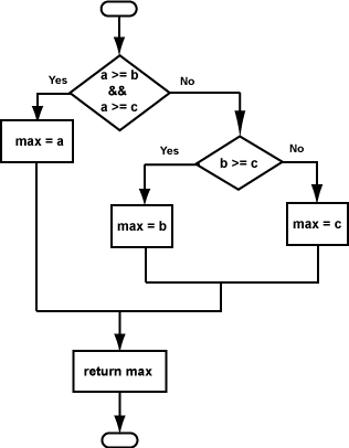 Max of Three Flowchart