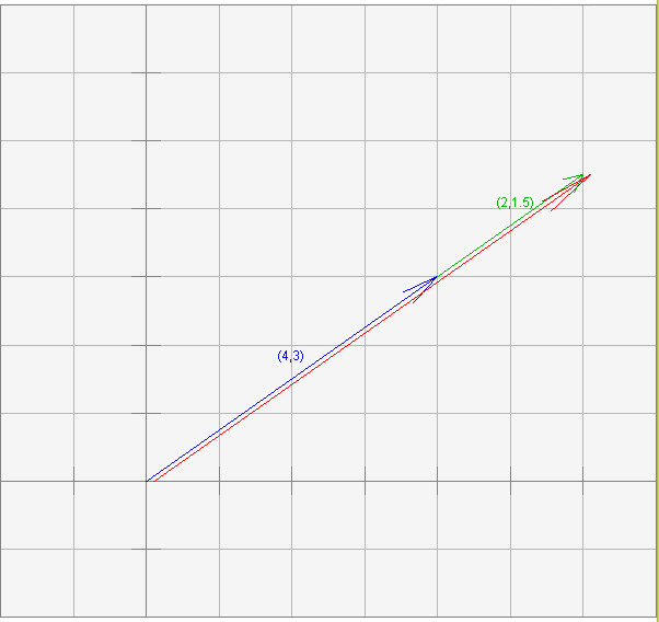 Two vectors in same direction