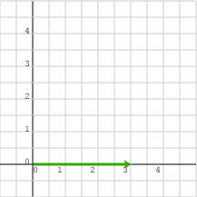 Vectors aligned with axes