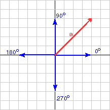 Vector at 45 degrees