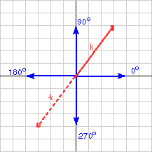 45 degree and minus 45 degree vectors