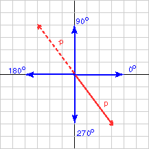 vector and its negative