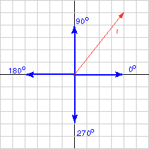 52 degree vector