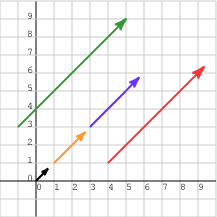 several vectors in the same direction