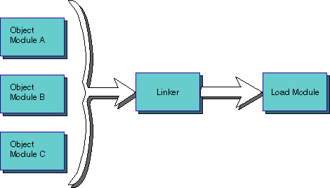 object to load