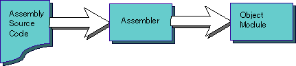 source to object
